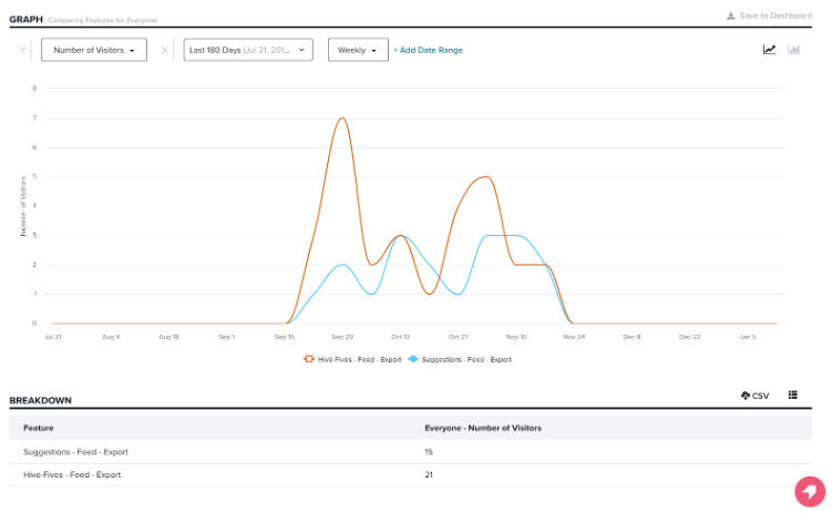 Chart showing low usage of the Hive HR exports feature